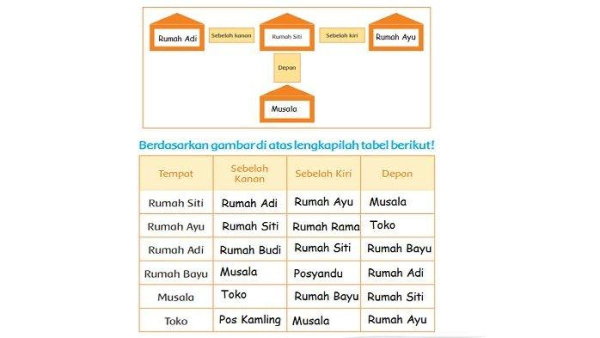 Kunci Jawaban Tema 3 Kelas 2 SD Halaman 15