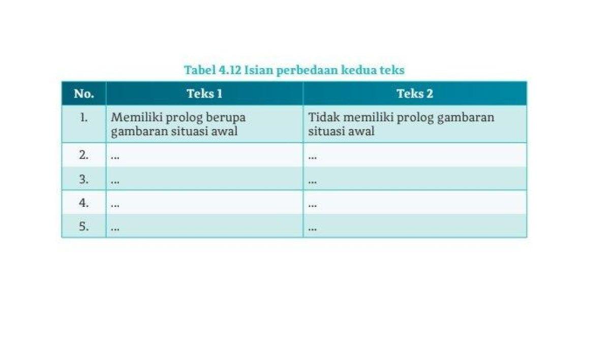 JAWABAN BAHASA INDONESIA: Kunci jawaban Bahasa Indonesia Kelas 10 halaman 104 Kurikulum Merdeka. Terdapat tugas pada Tabel 4.12 terkait perbedaan isi dari dua teks naratif dan teks percakapan