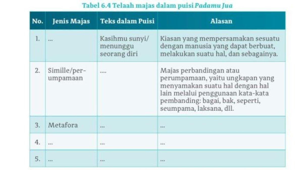 Kunci jawaban Bahasa Indonesia SMA kelas X halaman 165 Kurikulum Merdeka, Tabel 6.4: Telaah Majas.