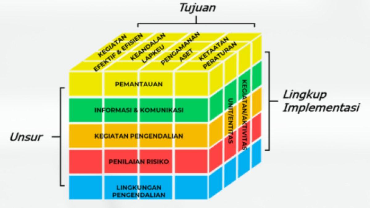 Kunci jawaban terbaik dari soal 'Gambarkan kerangka kerja elemen-elemen pengendalian internal!'