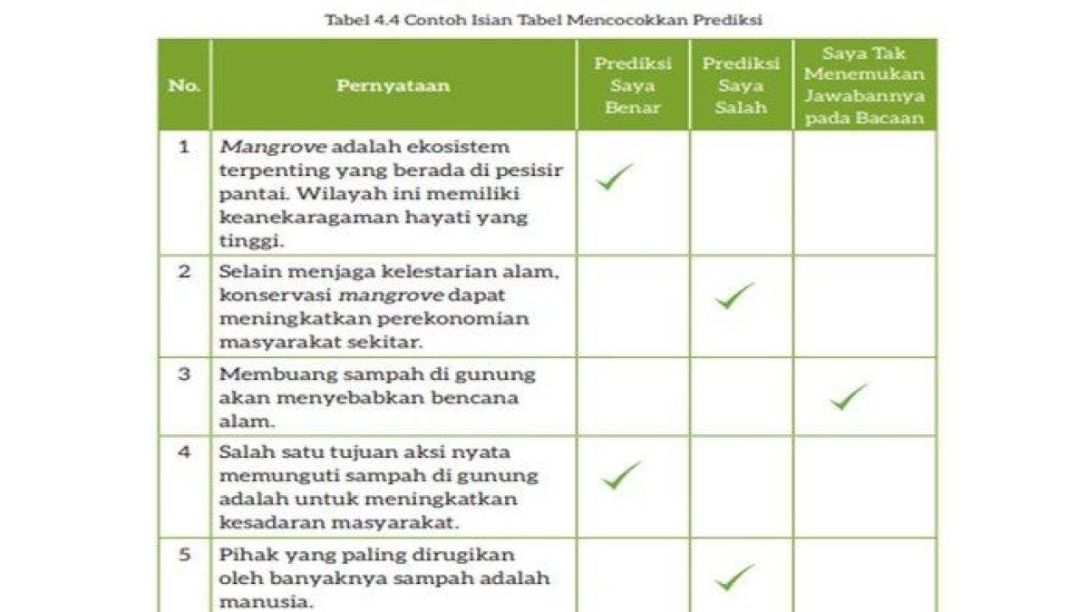 Kunci jawaban Tabel 4.3 Prediksi Setelah Membaca