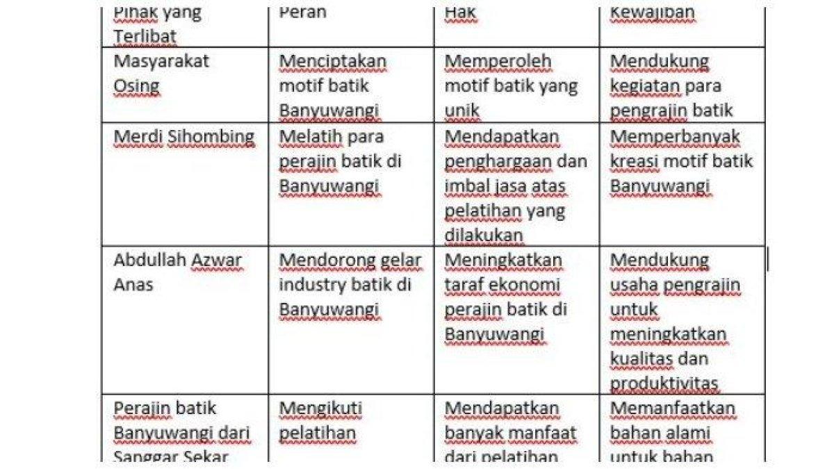 Kunci jawaban Tema 6 Kelas 5 halaman 165.