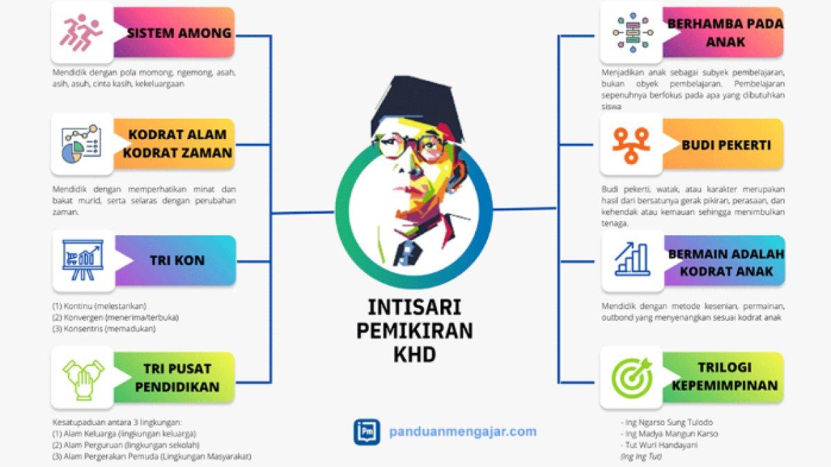 Kunci jawaban dari soal 'Apa intisari pemikiran Ki Hajar Dewantara tentang pendidikan?'