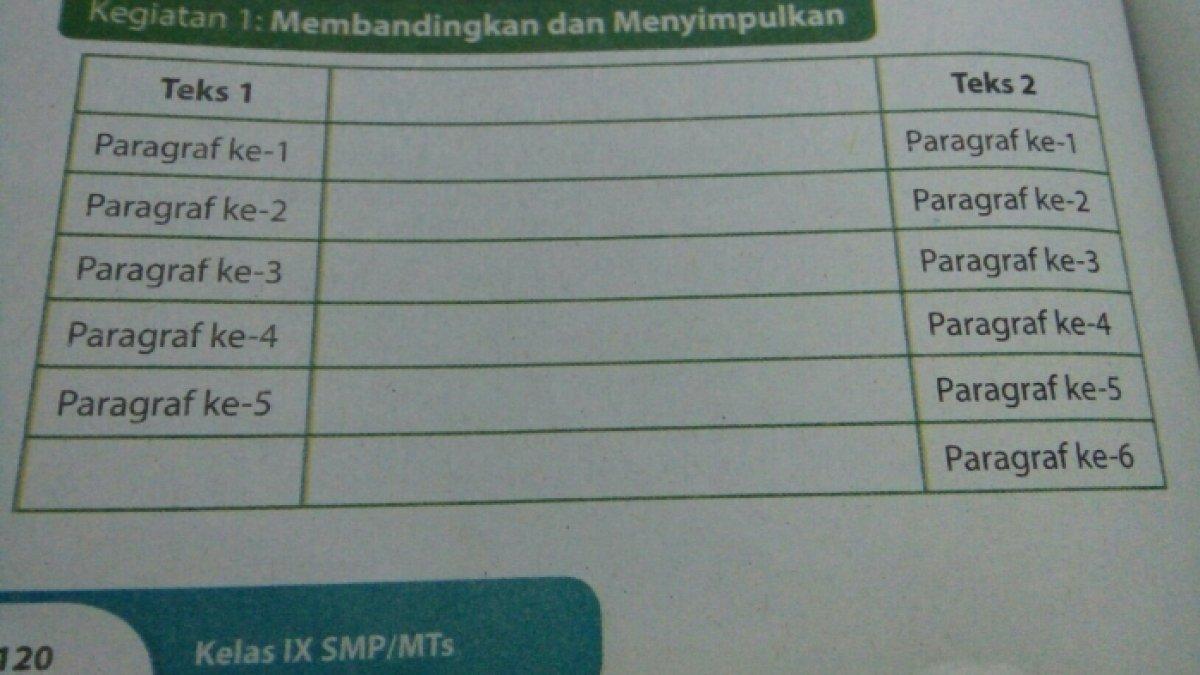 Kunci jawaban dari soal Bahasa Indonesia kelas 9 SMP kegiatan 1 yang di dalamnya terkandung materi membandingkan dan menyimpulkan isi teks diskusi.