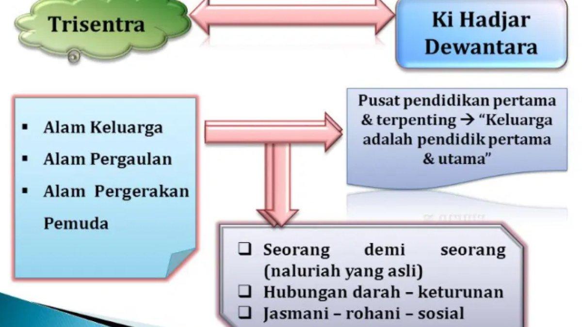 kunci jawaban dari soal 'Berdasarkan konsep Tri Sentra Pendidikan Ki Hajar Dewantara, ekosistem pendidikan yang kondusif dapat tercapai apabila?'