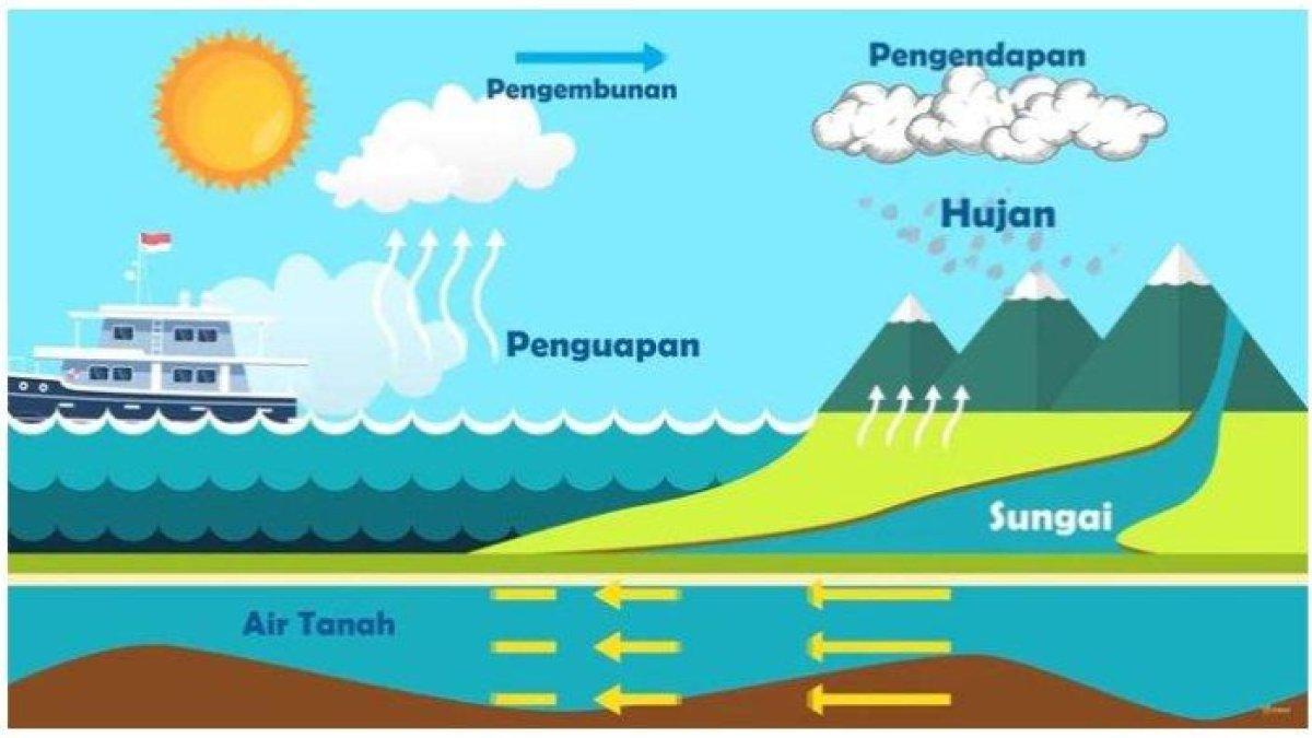 Kunci jawaban dari soal 'Sebutkan tiga komponen utama dalam siklus hidrologi!'