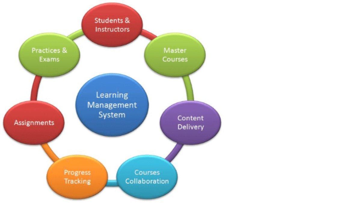 Kunci jawaban terbaik dari soal 'Di bawah ini fitur yang termasuk Learning Management System (LMS) adalah?'