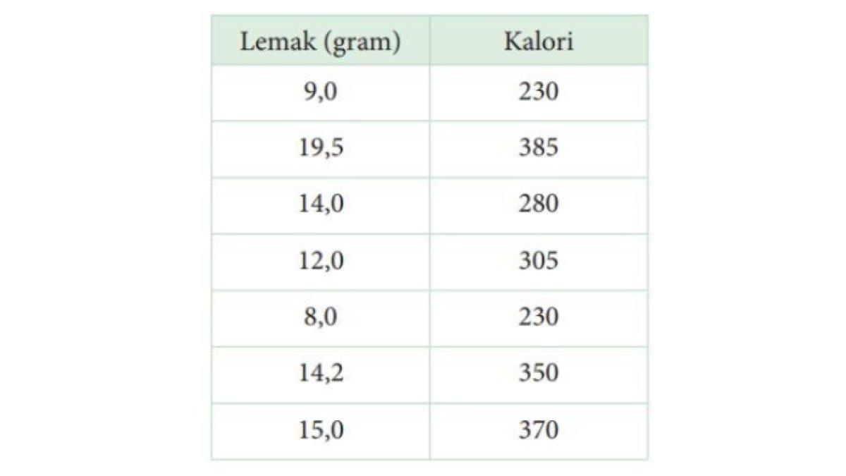 ILUSTRASI KUNCI JAWABAN: Matematika kelas 11 Kurikulum Merdeka Bab 3 Statistika halaman 120, Latihan 3.6