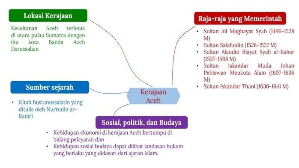 Mind Map Kerajaan Aceh