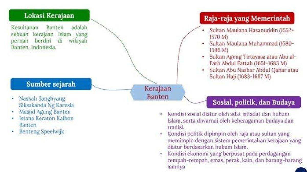 Mind Map Kerajaan Banten
