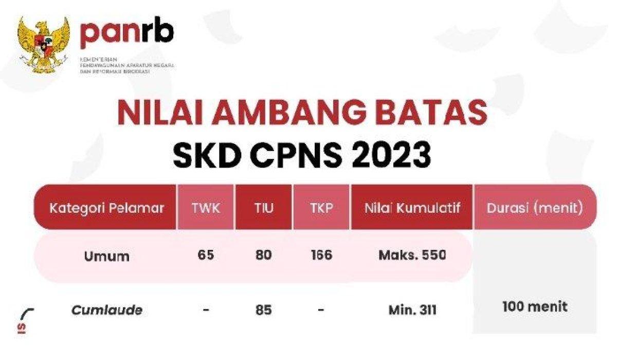 Nilai ambang batas SKD CPNS 2023 bagi pelamar umum dan khusus.