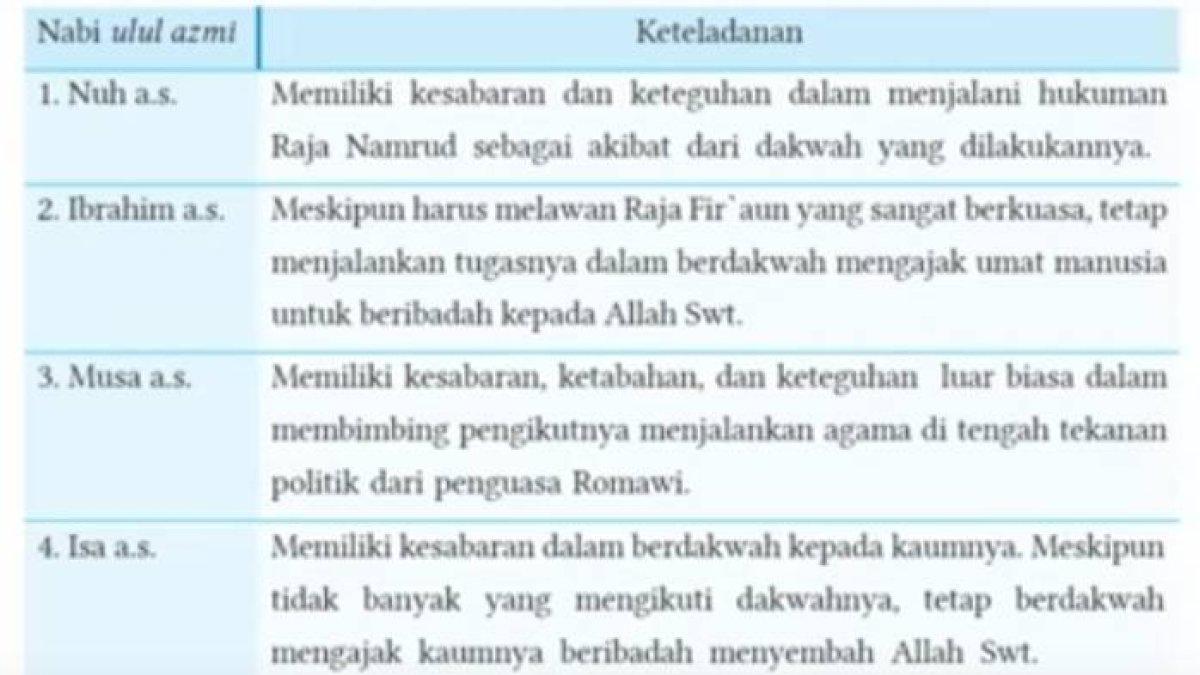 KUNCI JAWABAN PAI: Pasangan nabi ulul azmi dan keteladanan