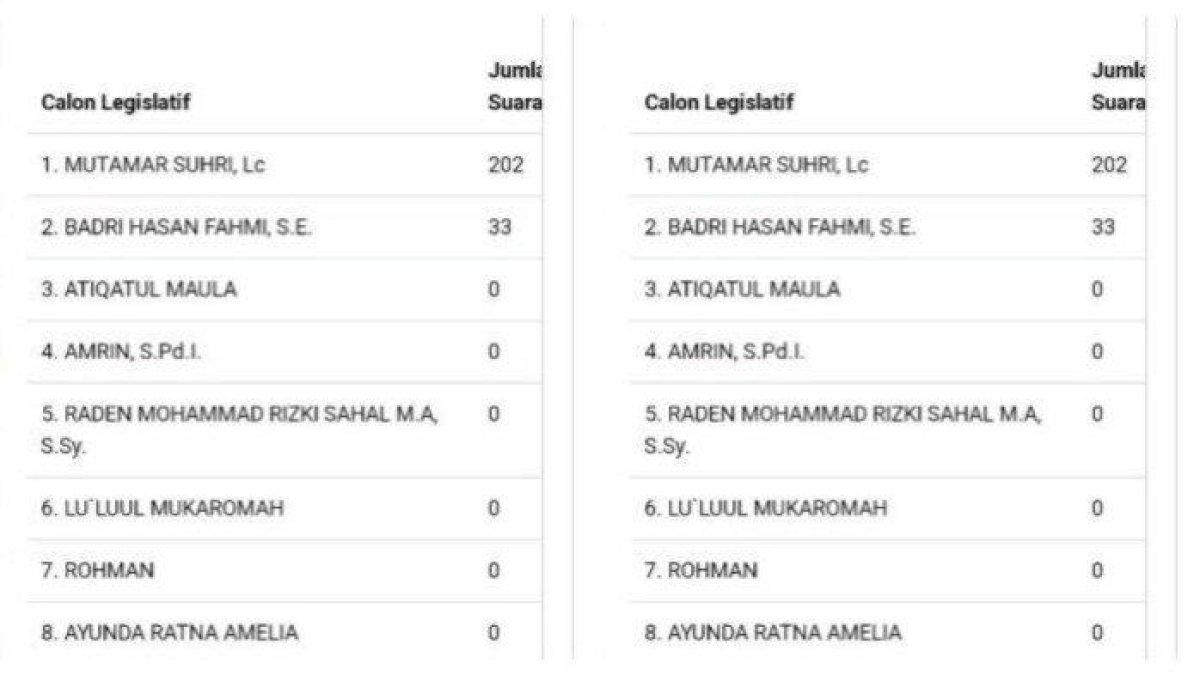 Perolehan suara Ayunda berada di posisi terbawah