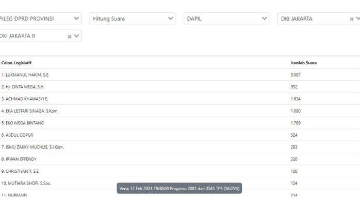 Perolehan suara Cinta Mega merosot.