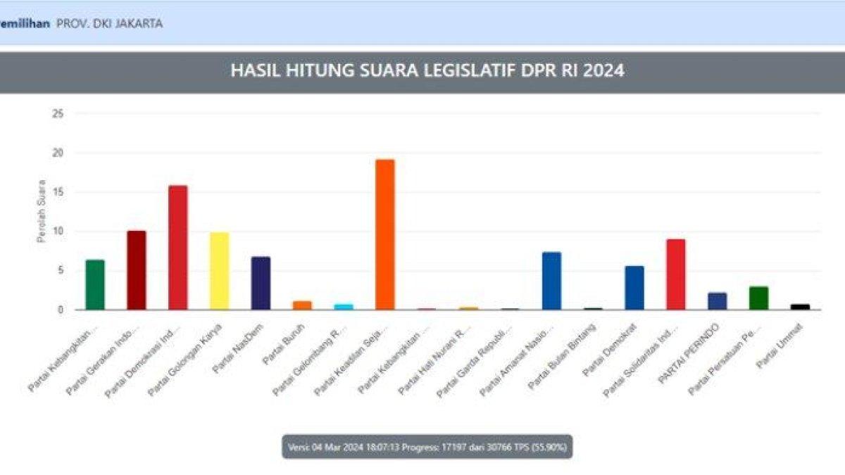 Perolehan suara real count Pileg DPR RI wilayah DKI Jakarta, S