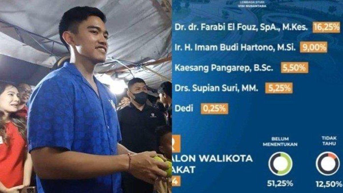 Posisi Kaesang berdasarkan elektabilitasnya di Pilkada Depok