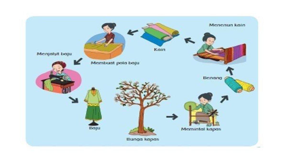 Proses Pembuatan Kain dan Baju. ((Buku Terpadu Tematik SD))