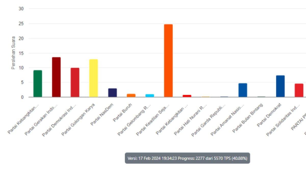 Real count Pileg DPRD Depok, data 41 persen, PKS tertinggi, PDIP masih di bawah Gerindra dan Golkar