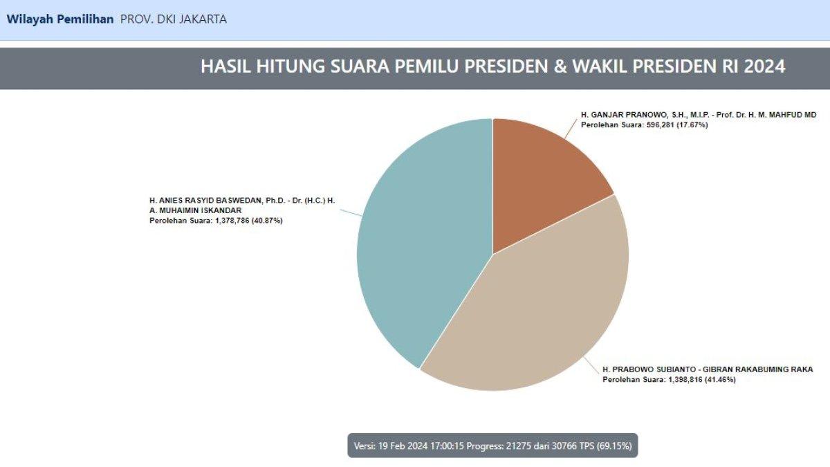 Real Count Pilpres 2024 di DKI Jakarta