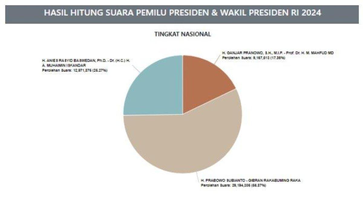 Real count Pilpres 2024 Jumat 16 Februari