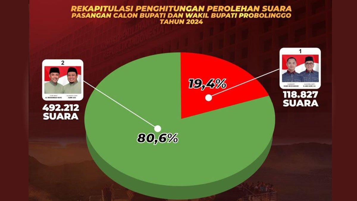 Rekapitulasi Pilkada Probolinggo 2024