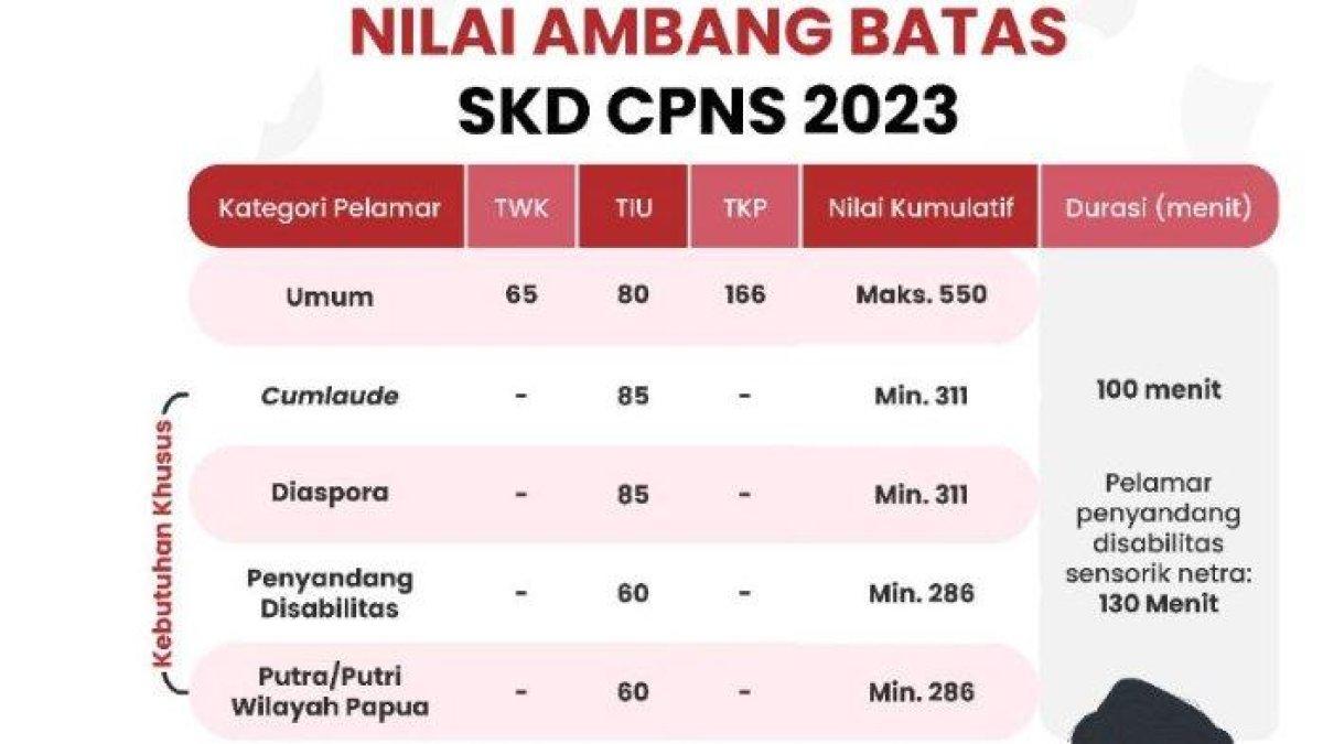 Soal SKD CPNS 2023 terdiri dari 110 soal yang terbagi atas tiga kategori yakni Tes Wawasan Kebangsaan (TWK) 30 soal, Tes Intelegensia Umum (TIU) 35 soal, dan Tes Karakteristik Pribadi (TKP) 45 soal.