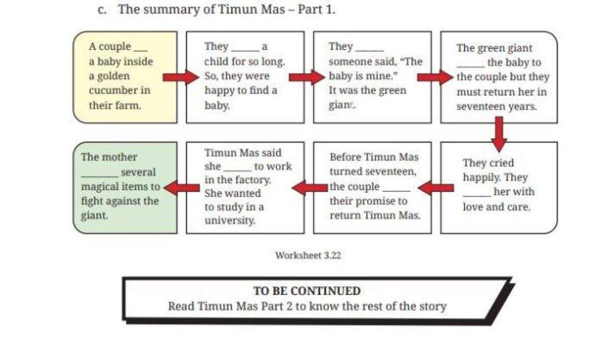 Soal buku Bahasa Inggris Kelas 9 Halaman 190 Kurikulum Merdeka - Kunci jawaban Bahasa Inggris Kelas 9 Halaman 190 Kurikulum Merdeka, Worksheet 3.22, The summary of Timun Mas – Part 1, Unit 3.