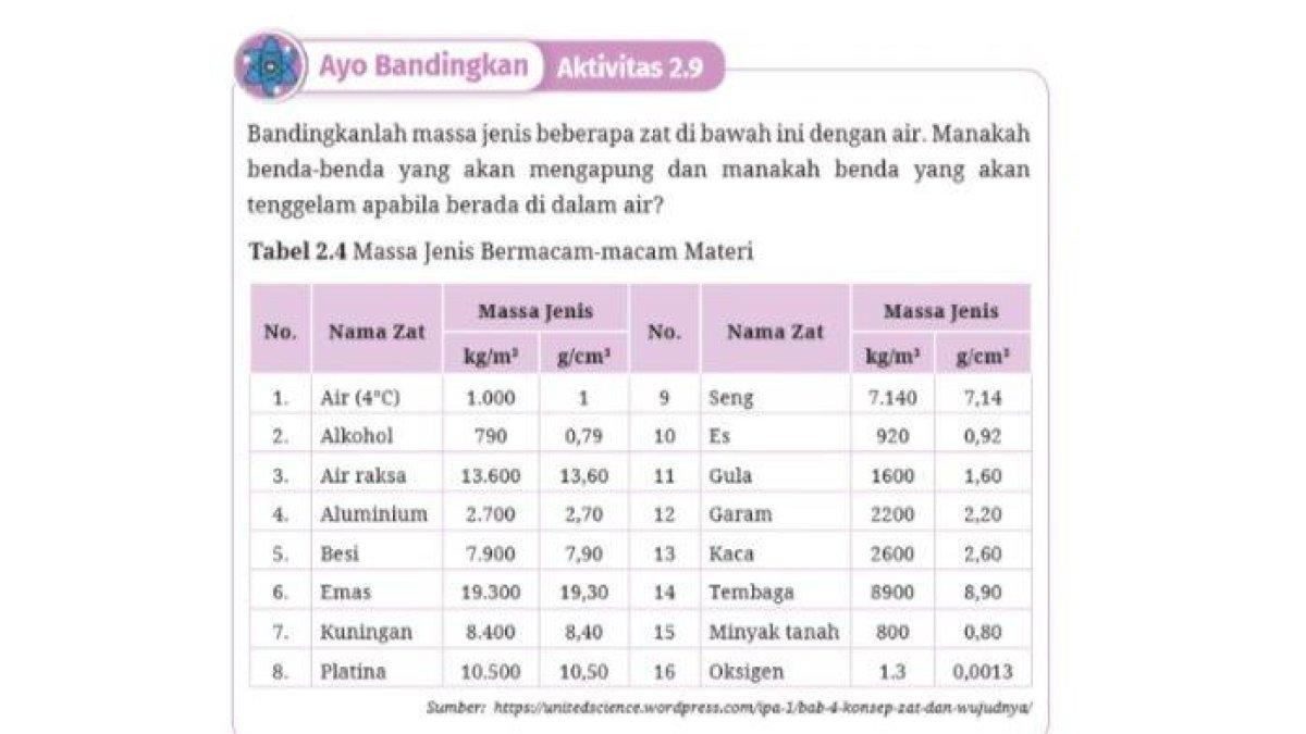 Soal buku IPA Kelas 7 halaman 73 Kurikulum Merdeka Edisi Revisi halaman 73