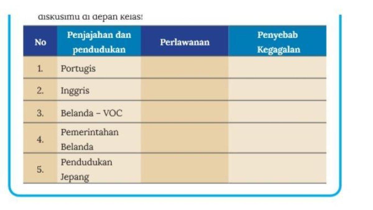 Soal buku IPS Kelas 8 halaman 170 Lembar Aktivitas 8, Kurikulum Merdeka - Kunci jawaban IPS Kelas 8 halaman 170 Lembar Aktivitas 8, Kurikulum Merdeka: perlawanan dan faktor kegagalan, dapat jadi bahan pembelajaran siswa