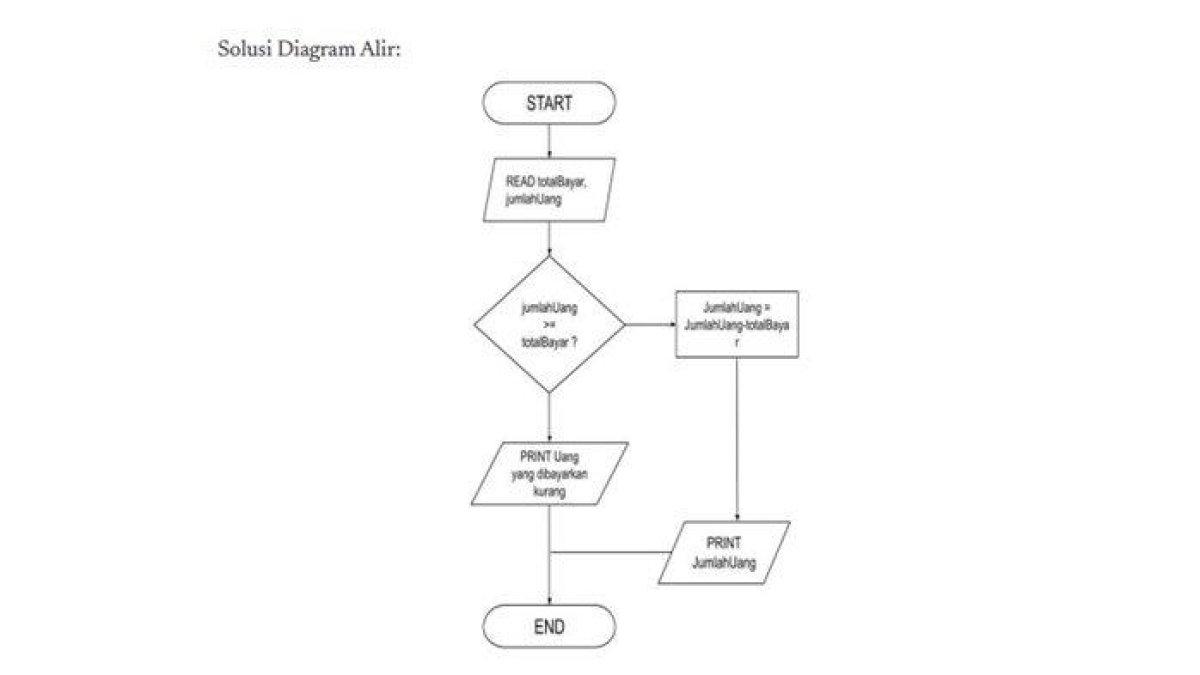 Solusi Diagram Alir, kunci jawaban soal 1 Informatika kelas 10 SMA halaman 146
