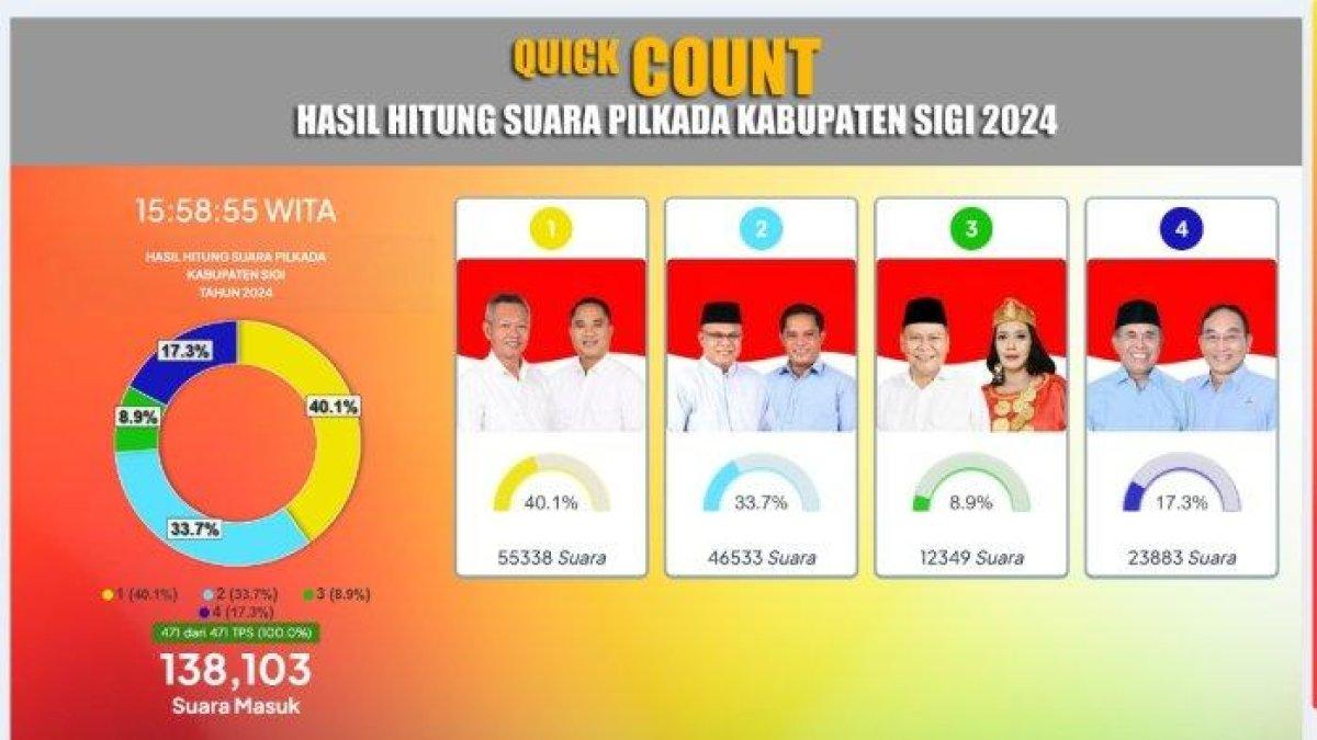Suara yang masuk di Pilkada Sigi 2024