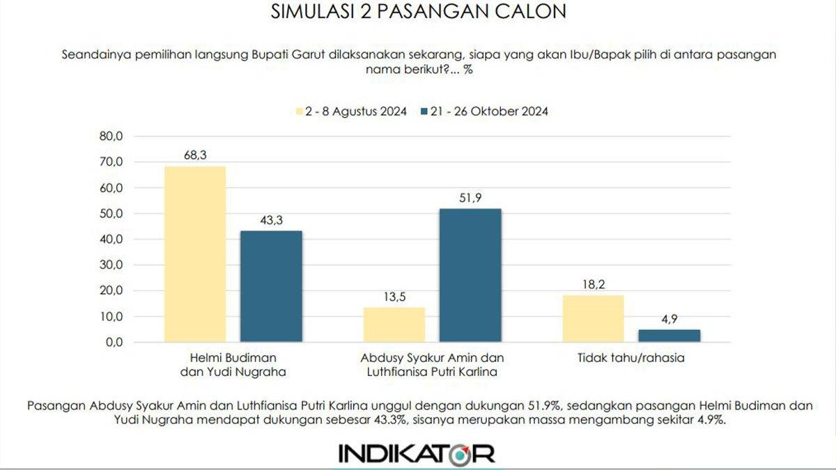 Survei Indikator Politik Indonesia di Pilkada Garut 2024