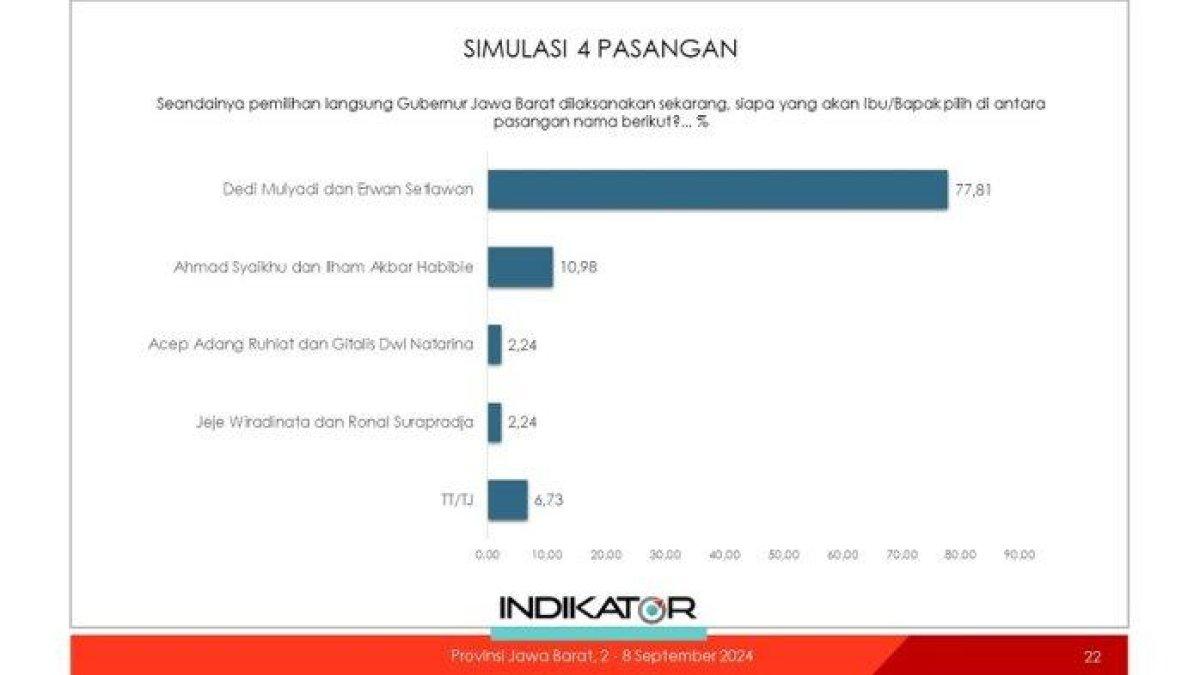 Survei Indikator terhadap Pilgub Jabar 2024