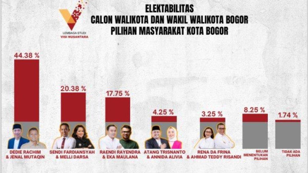 Survei LS Vinus untuk Pilkada Bogor 2024