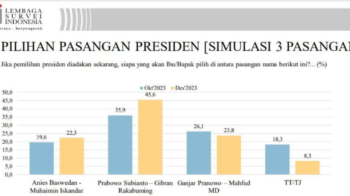 Hasil survei elektabilitas tiga capres-cawapres yang dilakukan Indikator Politik Indonesia pada Oktober 2023 dan Desember 2023.
