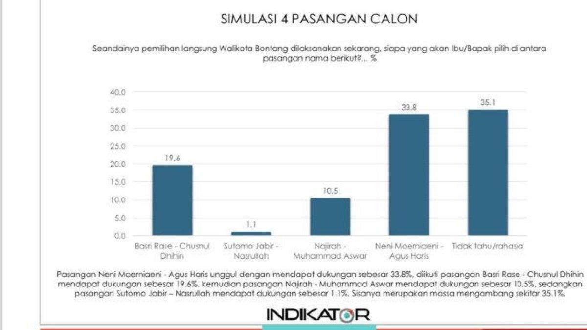 Survei Pilkada Bontang 2024 versi Indikator Politik Indonesia