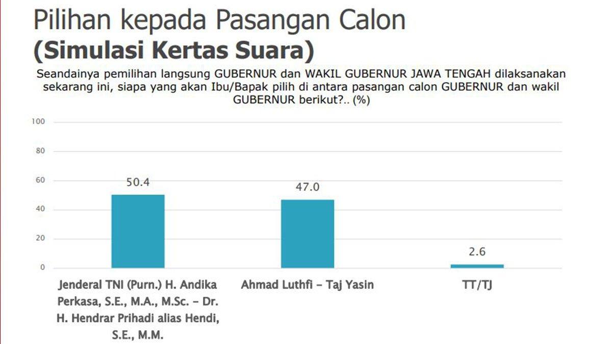 Survei Pilkada Jateng 2024 versi SMRC