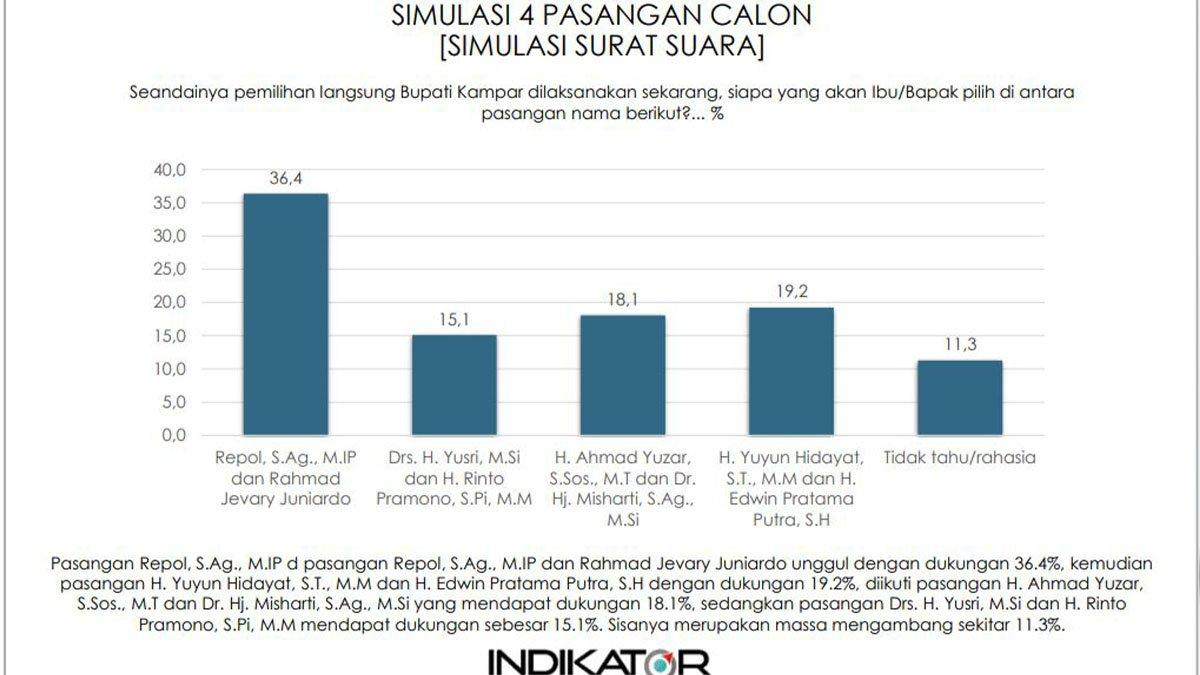 Survei Pilkada Kampar versi Indikator