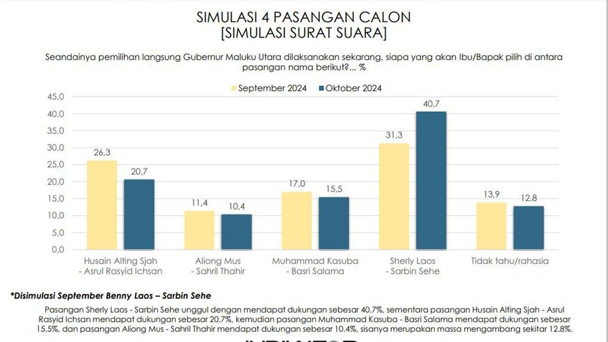 Survei Pilkada Maluku Utara 2024 versi Indikator