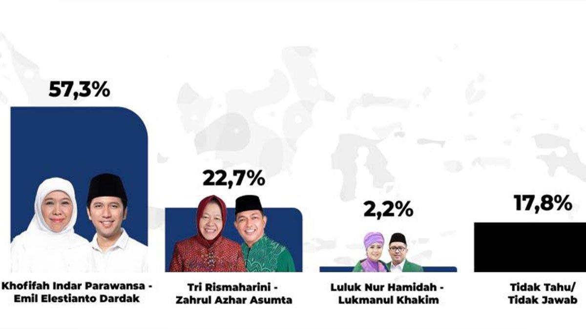 Survei Poltracking di Pilkada Jatim 2024