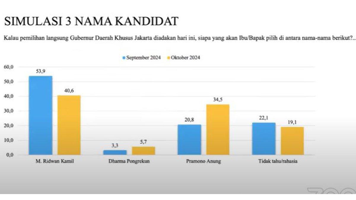 Perbandingan survei bulan September dan Oktober Pilkada Jakarta 2024, sebelum dan sesudah debat pertama.