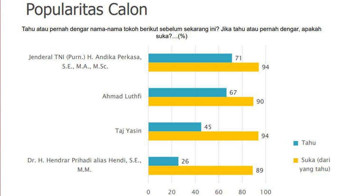 Survei berdasarkan tingkat popularitas calon di Pilkada Jateng 2024.