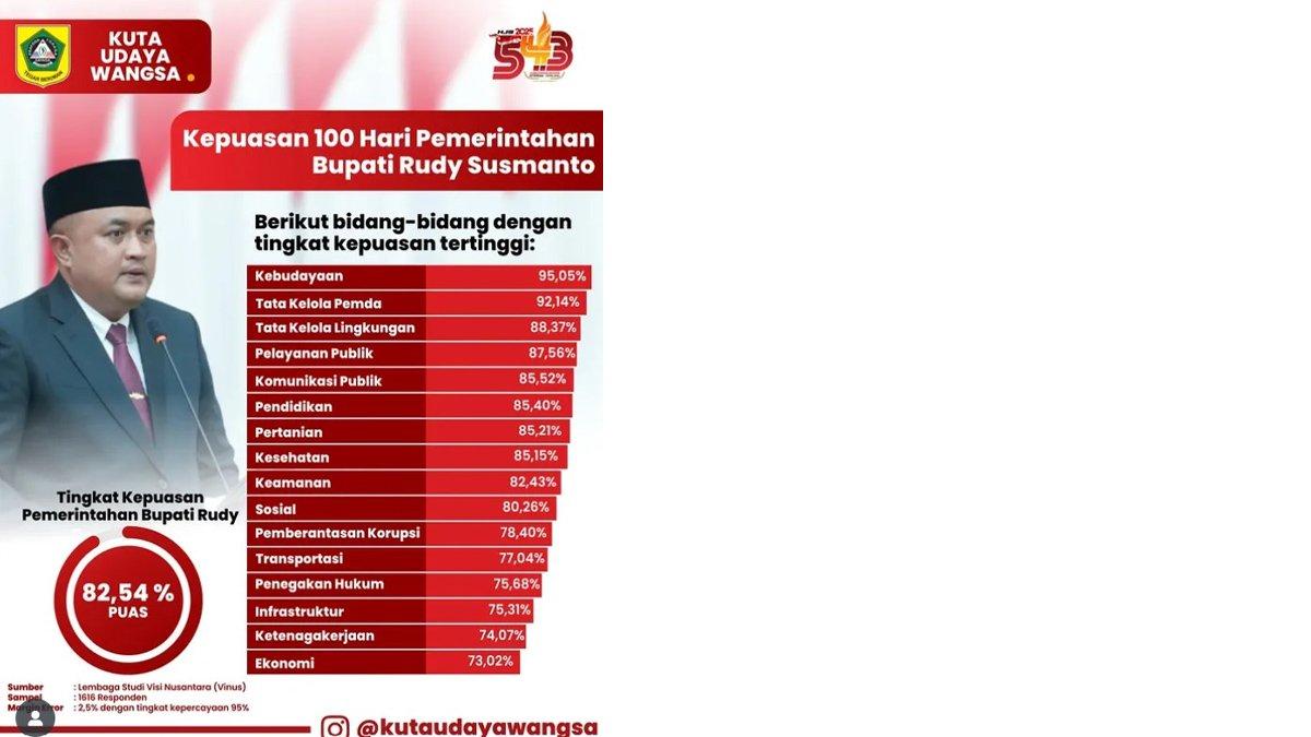 100 HARI KERJA - Daftar bidang-bidang dengan tingkat kepuasan tertinggi di 100 hari pertama kerja Bupati Bogor Rudy Susmanto.