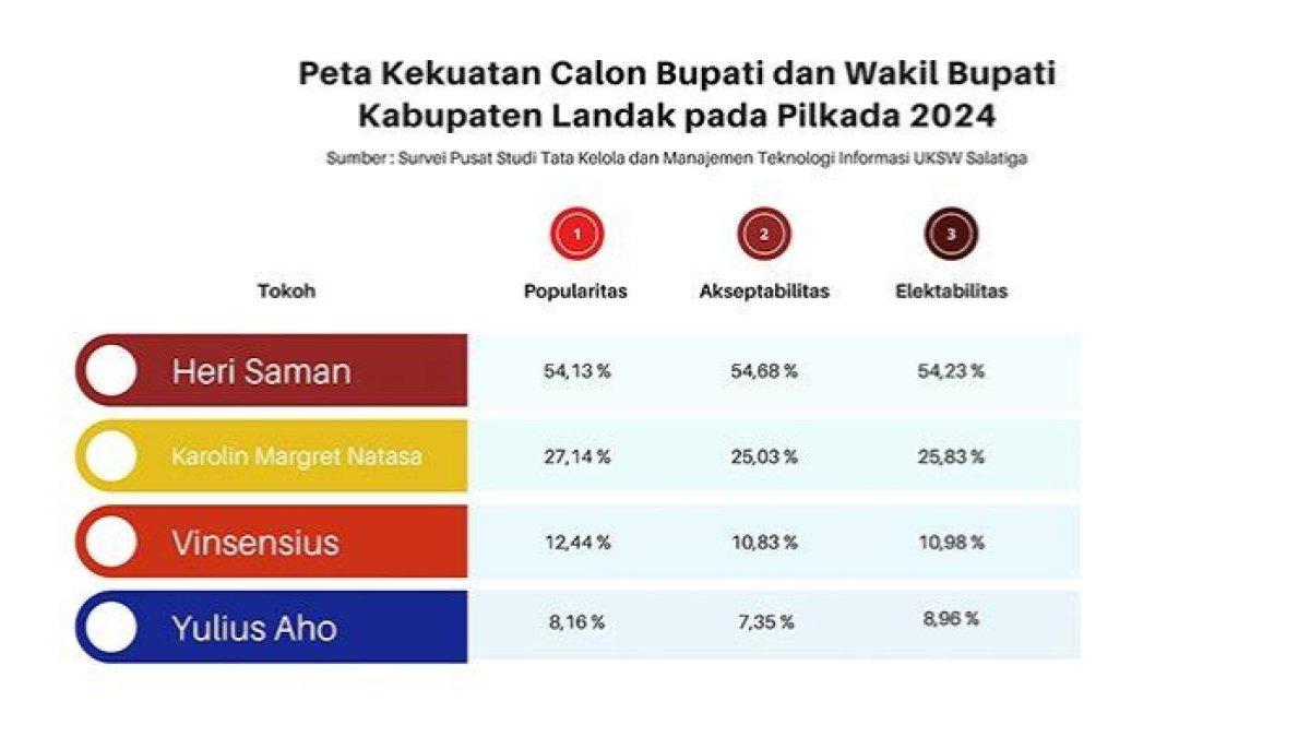Survei terbaru Calon Bupati Landak 2024