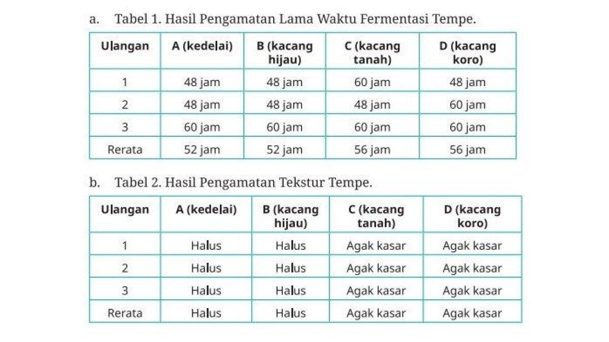 Tabel 1 Hasil Pengamatan Lama Waktu Fermentasi
