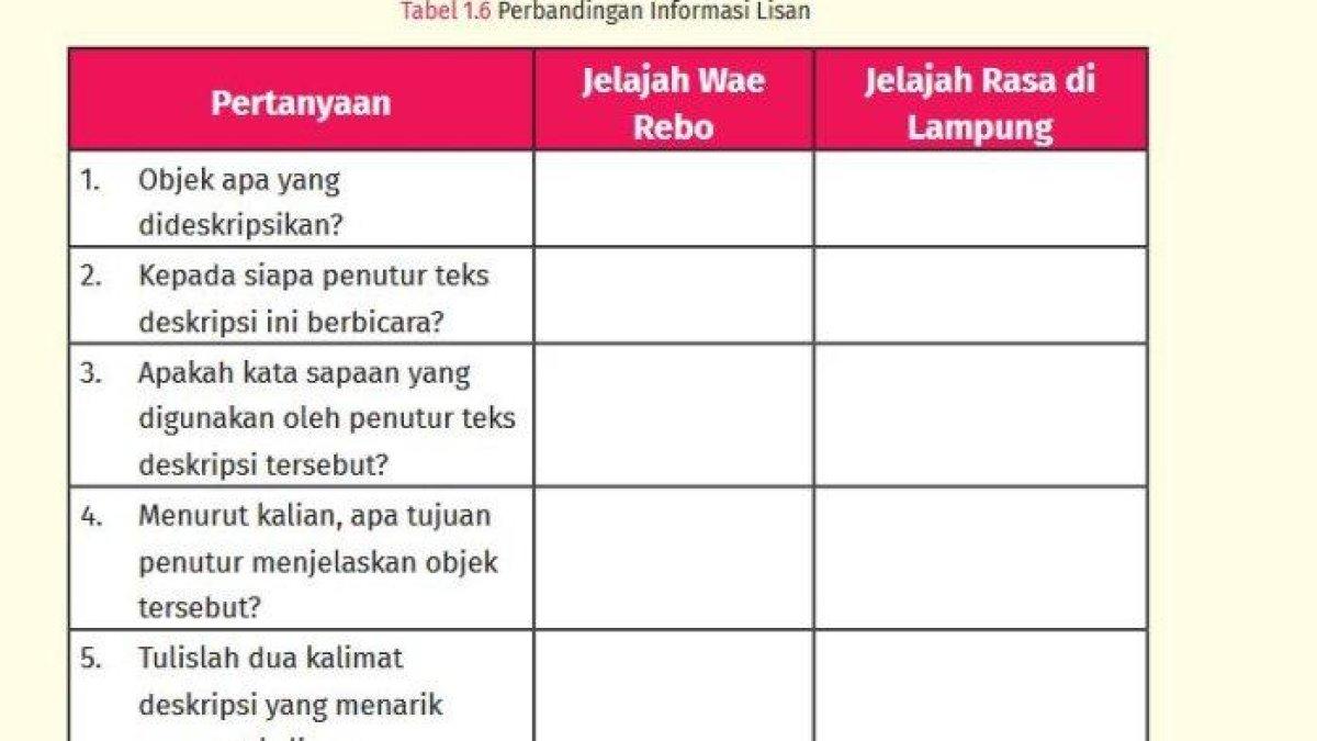Tabel 1.6 Perbandingan Informasi Lisan