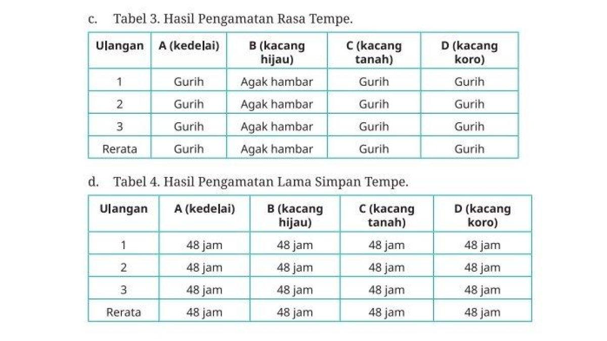 Tabel 3 Hasil Pengamatan Rasa Tempe