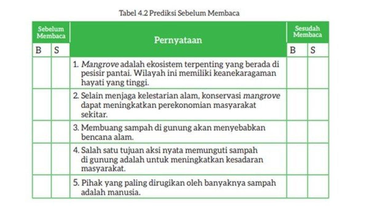 Tabel 4.2 Prediksi Sebelum Membaca