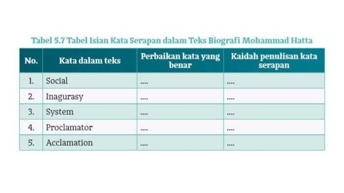 Tabel 5.7 Tabel Isian Kata Serapan dalam Teks Biografi Mohammad Hatta