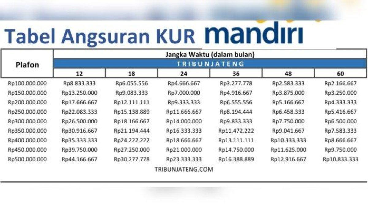 Tabel angsuran KUR Mandiri 2025 Rp 100 Juta - Rp 500 Juta
